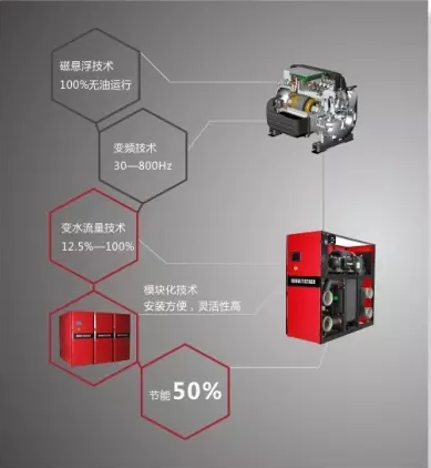 multistack magnetic suspension of the central air conditioning